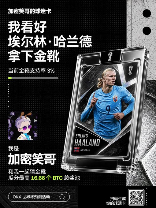 A promotional card featuring soccer player Erling Haaland in a Norway jersey, with Chinese text predicting Haaland will win the Golden Boot at 3% odds and referencing a 16.66 BTC prize pool.