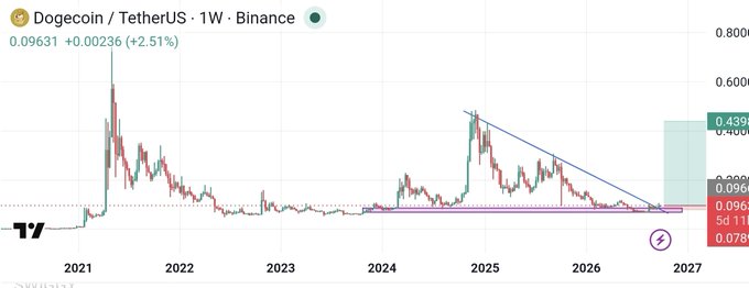 A weekly (1W) candlestick chart for Dogecoin / TetherUS on Binance showing a current price of 0.09631 (+2.51%), with technical analysis lines and price levels projected into 2027.