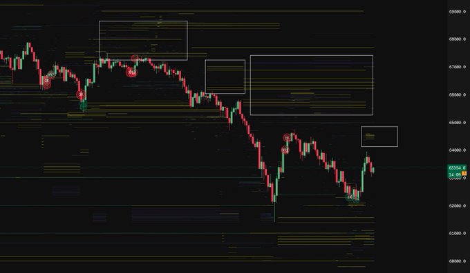 The image is a close-up view of a stock chart with different colored lines representing various stocks, likely Bitcoin or Ethereum. The background is black, making the colors on the chart stand out prominently. The text above the chart indicates that "$.BTC Every bounce gets met with a wall of chasing asks on Binance perps orderbook." This suggests that as prices continue to fluctuate and investors attempt to buy and sell, the price tends to increase, causing more buying to be added to the market. It also implies that once buyers start pushing, the price remains relatively constant. The post is from a trading platform called Binance, which is known for its fast and accurate execution of trades, but it seems that at this moment, the platform's orderbook appears to be in control and not currently flooded with orders.
