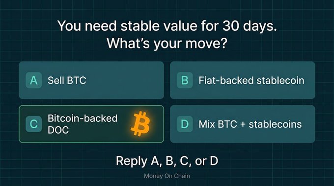 A quiz graphic asking "You need stable value for 30 days. What's your move?" with four options: A) Sell BTC, B) Fiat-backed stablecoin, C) Bitcoin-backed DOC (highlighted), and D) Mix BTC + stablecoins, credited to Money On Chain.