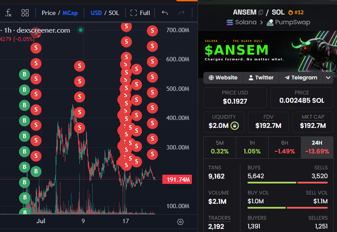 The image shows a trading chart and dashboard for the $ANSEM token on Solana, displaying a price of $0.1927 (0.002485 SOL), a market cap of $192.7M, and a chart covered in numerous "S" (sell) markers—visually representing the early whale's gradual sell-off of its 4M token position over 22 days, which aligns with the post detailing the wallet's $700K profit exit from its initial $29K accumulation.
