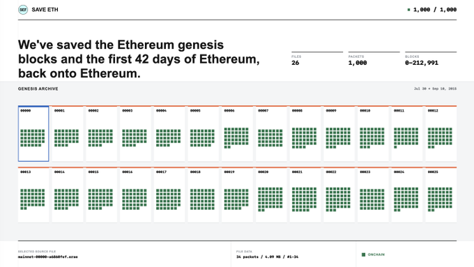 A webpage titled "SAVE ETH" announces the archival of Ethereum's genesis blocks and the first 42 days back onto Ethereum, displaying 26 files, 1,000 packets, and a blocks range of 6-212,991 as of Sep 18, 2015. The site visualizes each archived block (00000-00025) as a green pixel grid, illustrating the successful recreation of early Ethereum history—consistent with the post's claim of 4.4 billion gas spent to preserve 121 MB of data across 212,991 blocks.