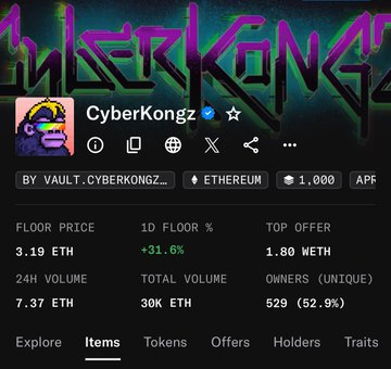 The image displays the CyberKongz NFT collection page showing a floor price of 3.19 ETH (+31.6%) and 24-hour volume of 7.37 ETH, with the post highlighting significant gains ahead of the Dumpstr launch and noting guaranteed spots for OG holders.