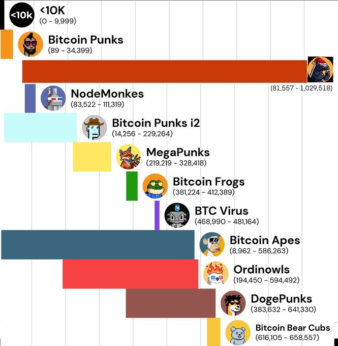 A chart displaying various Bitcoin Ordinals collections and their inscription ranges, including <10K, Bitcoin Punks (89-34,399), NodeMonkes (83,522-111,319), Bitcoin Punks i2 (14,256-229,264), MegaPunks (219,219-328,418), Bitcoin Frogs (381,224-412,389), BTC Virus (468,990-481,164), Bitcoin Apes (8,962-586,263), Ordinals (194,450-594,492), DogePunks (383,632-641,330), and Bitcoin Bear Cubs (616,105-658,557).