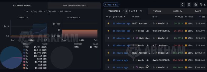 An Arkham Intelligence dashboard displaying exchange usage statistics and token transfers, showing recent USD outflows from World Liberty addresses.