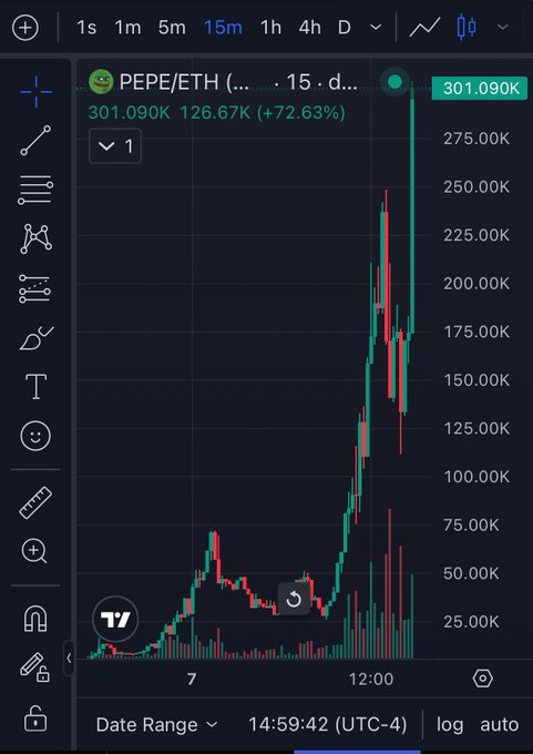 A TradingView chart showing PEPE/ETH on a 15-minute timeframe with a value of 301.090K, displaying a gain of +72.63% (126.67K).