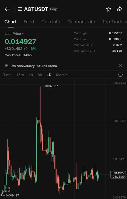 A mobile screenshot of the AGT/USDT perpetual futures chart showing a last price of $0.014927, down 9.46% from the previous close, with the price having spiked to a high of $0.037657 before retracing. The candlestick chart visually reflects the poster's "$AGT adding here" sentiment by showing the significant dip from the recent peak, suggesting an accumulation opportunity at lower levels.