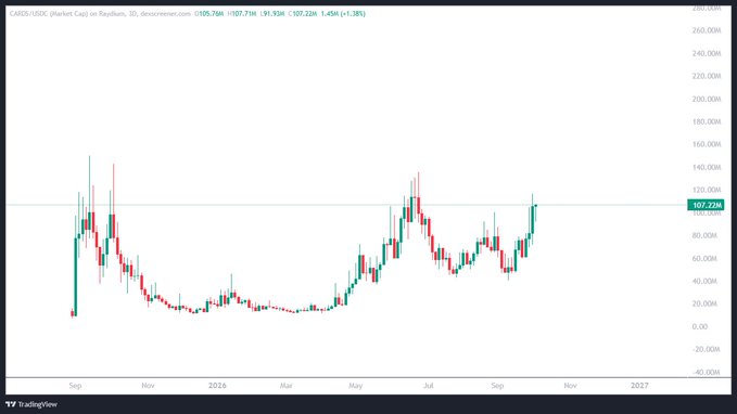 A trading chart for 'XAUUSD (Gold)' on TradingView shows price movements with a current value of 107.22M and a daily change of +1.58% (+1.661).