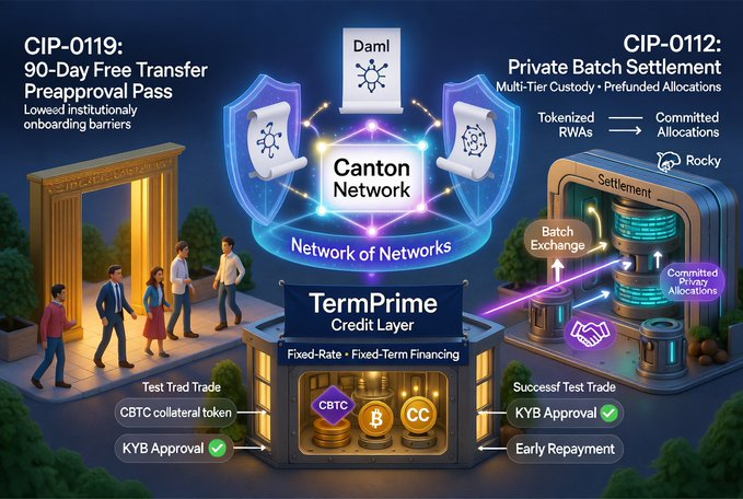 An infographic detailing the Canton Network and TermPrime Credit Layer, featuring text on 'CIP-0119: 90-Day Free Transfer Preapproval Pass' and 'CIP-0112: Private Batch Settlement'.
