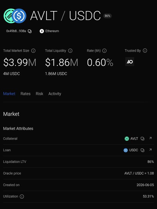 The main content of the image is a screenshot of a financial dashboard for the cryptocurrency, AVLT/USDC. The post introduces new capital efficiency layers that allow users to borrow against AVLT collateral to access liquidity and yield opportunities through looping strategies. The primary metric to watch on this platform would be the "@Morpho" account in the screenshot.
