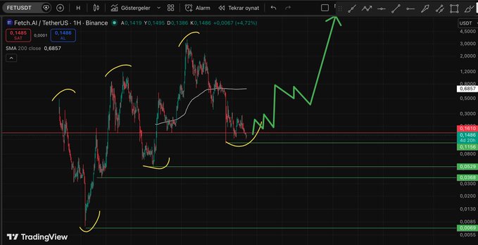 A TradingView chart of Fetch.AI/TetherUS on a 1-hour timeframe showing a price of 0.1488, featuring hand-drawn yellow annotations of price patterns and a large green arrow pointing upward.