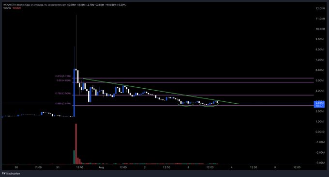 A TradingView stock chart for HBOC (Cap) showing a candlestick pattern with a descending trendline and Fibonacci levels.