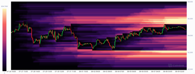 A candlestick chart of $BTC price action displayed against a heatmap showing liquidation levels, with bright orange/yellow zones concentrated around the 62,000 and 66,000 price levels—visually confirming the post's claim that high-leverage long and short liquidation clusters are forming at those key thresholds.