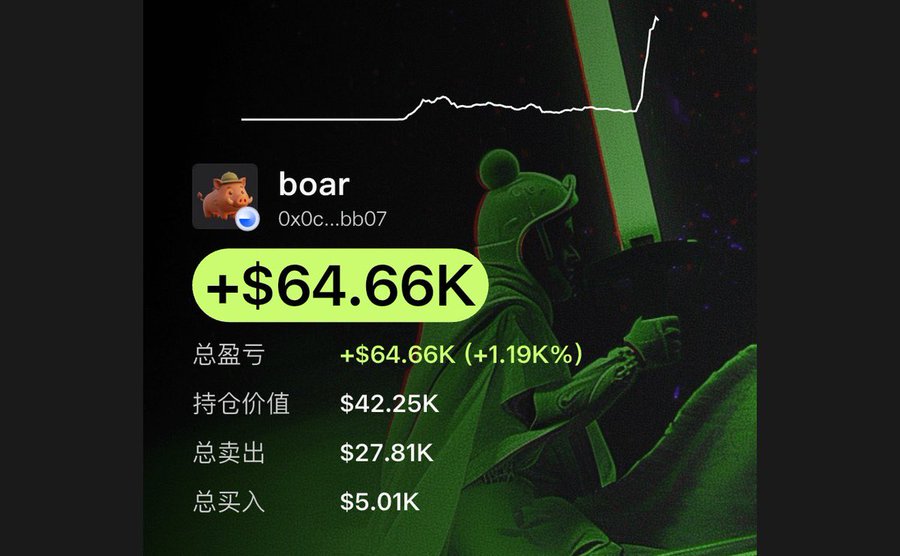 A crypto wallet screenshot showing a profile named "boar" with wallet address 0x0c...bb07, displaying a +$64.66K gain (+1.19K%), holding value of $42.25K, with $27.81K total sold and $5.01K total bought, set against a green samurai figure background.