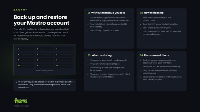 A dark-themed instructional page titled 'Back up and restore your Mostro account' explaining the use of 12-word recovery phrases for the Mostro.network, a Nostr-based marketplace.