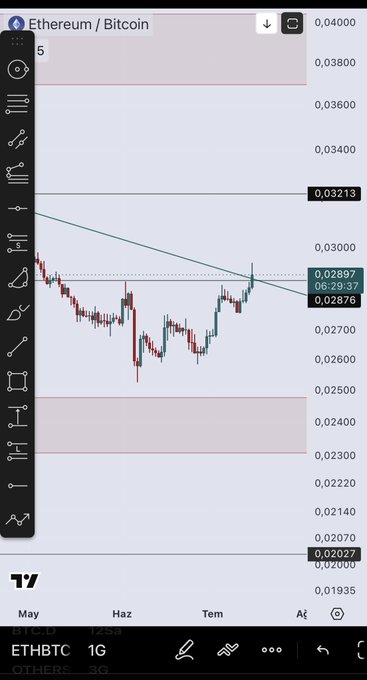 A daily TradingView chart of Ethereum/Bitcoin (ETHBTC) showing price action testing resistance near 0.02897-0.02937, with a key level marked at 0.03213 above and a descending trendline overhead, illustrating the post's point that a break and hold above resistance could trigger relief toward 0.032, while failure to hold keeps the pair vulnerable to further correction toward the 0.02027 support.