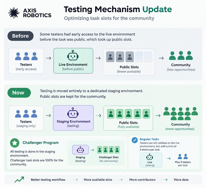 An infographic titled "Testing Mechanism Update" from AXIS ROBOTICS, explaining how testing is being moved from a live environment to a staging environment to optimize public task slots for the community.