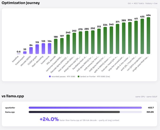 A bar chart titled 'Optimization journey' showing performance improvements from 0.6 to 454 tok/s, with a comparison showing SparkInfer at 453.7 tok/s is 24.0% faster than llama.cpp at 365.85 on an RTX 5090.