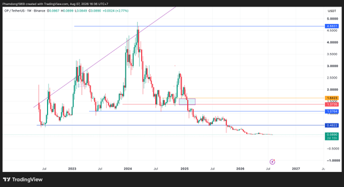 A TradingView weekly candlestick chart of OP/TetherUS (OP/USDT) on Binance shows the token's price history from 2023 to projected 2027, with a significant downtrend from a high near $4.883 to around $0.0887, highlighting the potential sell pressure context of the upcoming $343M OP token unlock in 2027.