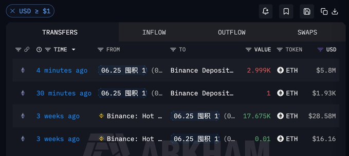 A blockchain analytics dashboard (Arkham) displays transaction inflows for a wallet labeled "06.25 囤积 1," showing four transfers involving ETH, including a notable 2.999K ETH (~$5.8M) deposit to Binance 4 minutes ago and a prior 17.675K ETH (~$28.58M) withdrawal from Binance 3 weeks ago, illustrating the whale's ETH movements referenced in the post.