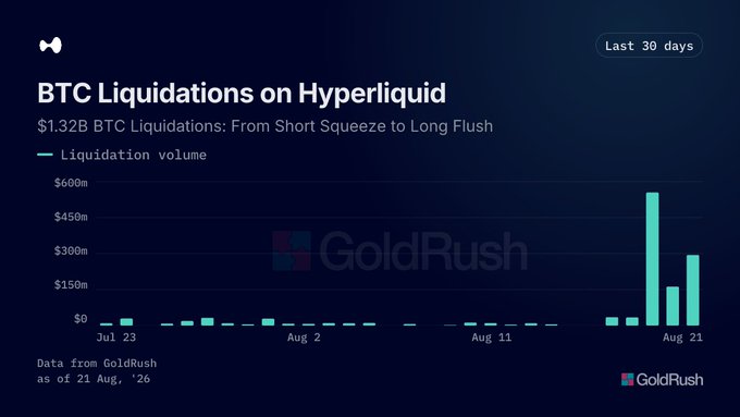 A bar chart titled 'BTC Liquidations on Hyperliquid' showing $1.32B BTC Liquidations over the last 30 days, with the subtitle 'From Short Squeeze to Long Flush' and data sourced from GoldRush as of 21 Aug '26.