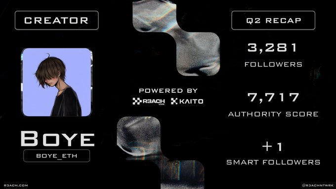 A 'BOYE' creator Q2 recap card powered by R3ACH x KAITO, showing 3,281 followers, 7,717 authority score, and +1 smart followers.
