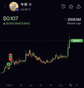 A cryptocurrency price chart shows '牛来' (nǔ lái) at $0.107, up $0.106 (80473.58%), with a market cap of $106.5M.