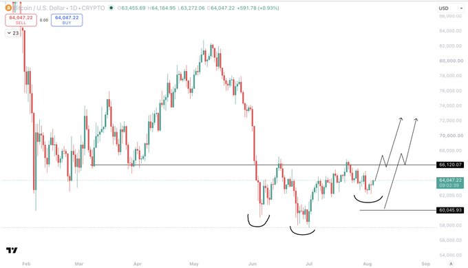A Bitcoin/USD candlestick chart from TradingView showing BTC trading at $64,047 with the price consolidating in the $60,000–$66,000 range over July into early August, annotated with hand-drawn arrows pointing upward from a curved base pattern around $60,045—visually reinforcing the post's point that low-volatility consolidation is coiling energy for Bitcoin's next major move higher.