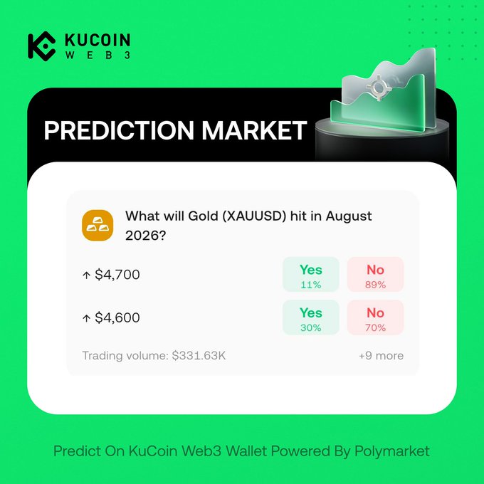 A KuCoin Web3 "Prediction Market" interface displays a gold bar graphic and a market question asking "What will Gold (XAUUSD) hit in August 2026?", showing odds of 11% Yes/89% No for $4,700 and 30% Yes/70% No for $4,600, with a trading volume of $331.63K—promoting the platform as "Predict On KuCoin Web3 Wallet Powered By Polymarket" to complement the post's discussion of gold's price forecasts.