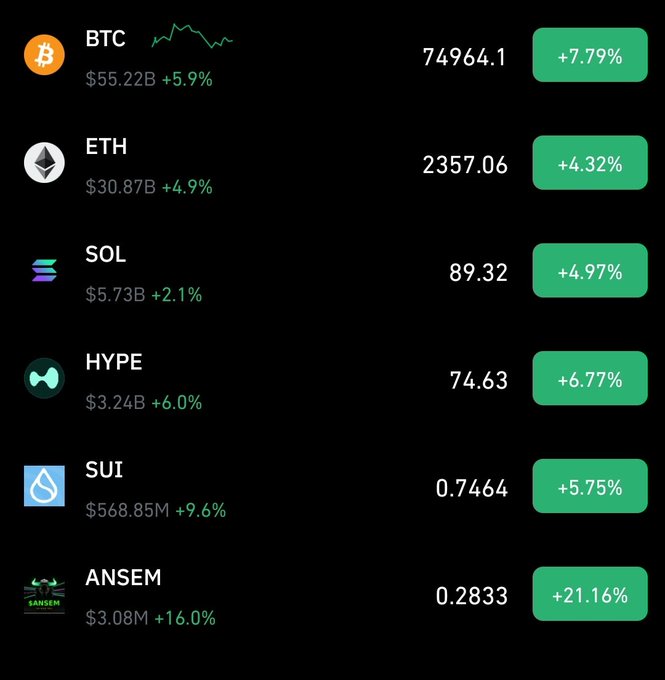 A cryptocurrency price list showing BTC at 74,964.1 (+7.79%), ETH at 2,357.06 (+4.32%), SOL at 89.32 (+4.97%), HYPE at 74.63 (+6.77%), SUI at 0.7464 (+5.75%), and ANSEM at 0.2833 (+21.16%).