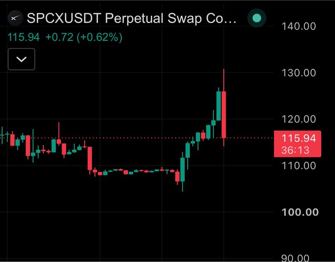 Trading chart for 'SPCXUSDT Perpetual Swap Co...' showing the price at 115.94, up +0.72 (+0.62%), with candlesticks ranging between roughly $100 and $130.