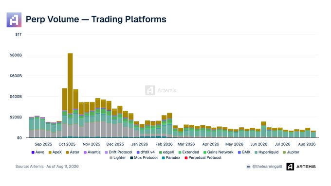 A stacked bar chart titled 'Perp Volume — Trading Platforms' from Artemis, tracking monthly volumes from Sep 2025 to Aug 2026 for platforms including Aevo, Apex, Aster, Drift Protocol, dYdX v4, edgeX, Extended, Gains Network, GMX, Hyperliquid, and Jupiter.