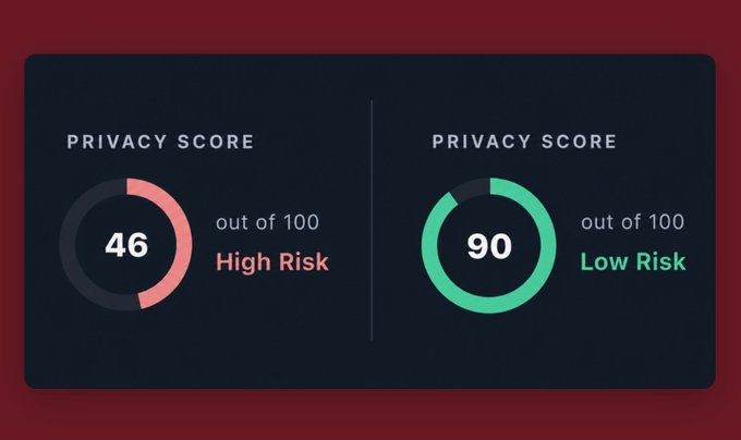 A dark dashboard graphic comparing two privacy scores: a 'High Risk' score of 46 out of 100 with a red circular gauge, and a 'Low Risk' score of 90 out of 100 with a green circular gauge.