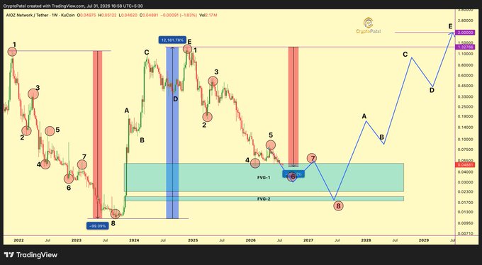 A weekly TradingView chart for AIOZ Network (AIOZ/USD) on KuCoin dated July 31, 2026, showing price action from 2022 through projected 2029, with labeled wave counts (1-8, A-E, FVG-1/2) and two red vertical zones highlighting historical fractals that the analyst compares to suggest a potential repeat of an 11,000% move, with a projected price target near $2.95 marked on the right.