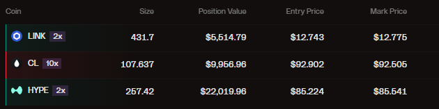 A cryptocurrency positions table showing leveraged trades for LINK (2x), CL (10x), and HYPE (2x), with position values totaling over $37,000.