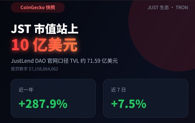 A CoinGecko snapshot showing JST's market capitalization has surpassed $1 billion, with a stunning +287.9% gain over the past year and +7.5% over the past 7 days, while JustLend DAO's official website reports a TVL of approximately $7.16 billion. The data visualization emphasizes JST's strong bullish momentum within the JUST ecosystem on the TRON network.