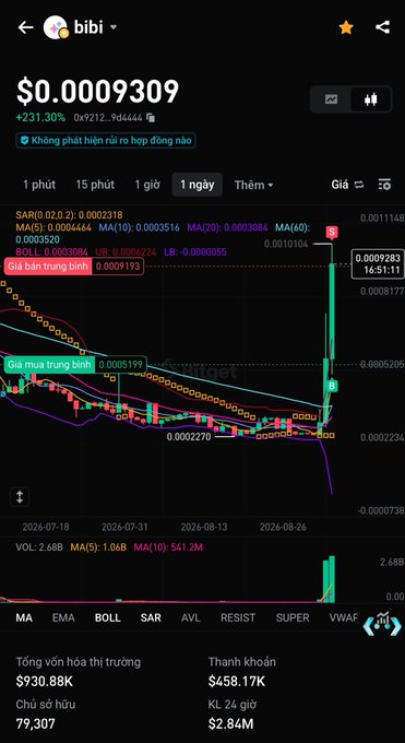 Cryptocurrency price chart for 'bibi' showing a value of $0.0009309 with a +231.30% gain, displayed in Vietnamese (Không phát hiện rủi ro bợp động nào) with SAR, MA, BOLL, and LR technical indicators on a 1-day timeframe.