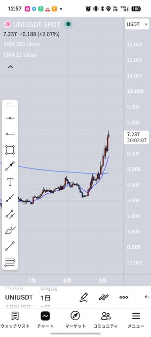 A trading app screenshot showing the UNIUSDT spot chart with the price at 7.237, up +2.67%, displaying a candlestick chart and an EMA 12 close line.