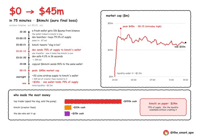 Infographic showing $KIMCHI’s alleged rise from $0 to a $45m peak in 75 minutes, tracking a fresh wallet receiving 10,000 $PUMP and then buying “aura final boss” ($kimchi), reportedly reaching 79.3% of supply. It also charts market cap, liquidity, and profit sharing, citing top trader “aped the vlog” (+$293k cash), “kimchi (creator fees)” (-$33k), and “the dev who set it up” (+$325k).
