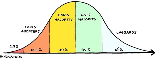 A hand-drawn bell curve diagram illustrating the technology adoption curve with segments labeled Innovators (2.5%), Early Adopters (13.5%), Early Majority (34%), Late Majority (34%), and Laggards (16%).