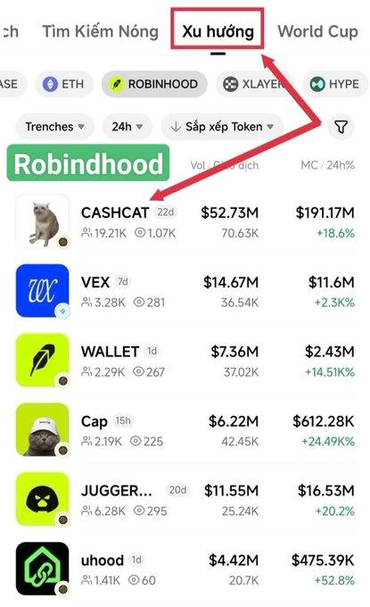 The image shows the "Xu hướng" (Trending) tab on GMGN, highlighting Robinhood-related tokens including CASHCAT ($52.73M volume, +18.6%) and VEX ($14.67M volume), supporting the post's point about tracking trending meme coins like $Cashcat and $VEX across chains.