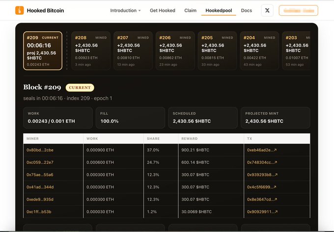 The image shows the Hooked Bitcoin “Hookedpool” dashboard, where block #209 is 100% filled with 0.00243 ETH work and projects a 2,430.56 $HBTC mint in 0:06:16. Miner rewards, shares, and transaction IDs are listed below, illustrating the project’s “mine by buying coins” transaction-mining model.