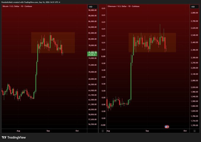 A TradingView screenshot from September 16, 2025, shows Bitcoin ($75,960) and Ethereum (~$2,400) daily charts with both assets trading near recent highs inside highlighted consolidation zones, visually contradicting the bearish prediction that the Clarity Act failing and rate hikes would send BTC to $50K and ETH to $1,000.