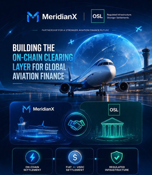 A promotional graphic for MeridianX and OSL partnership, featuring text 'BUILDING THE ON-CHAIN CLEARING LAYER FOR GLOBAL AVIATION FINANCE' with icons for 'ON-CHAIN SETTLEMENT', 'FIAT ⇄ USDC SETTLEMENT', and 'REGULATED INFRASTRUCTURE'.