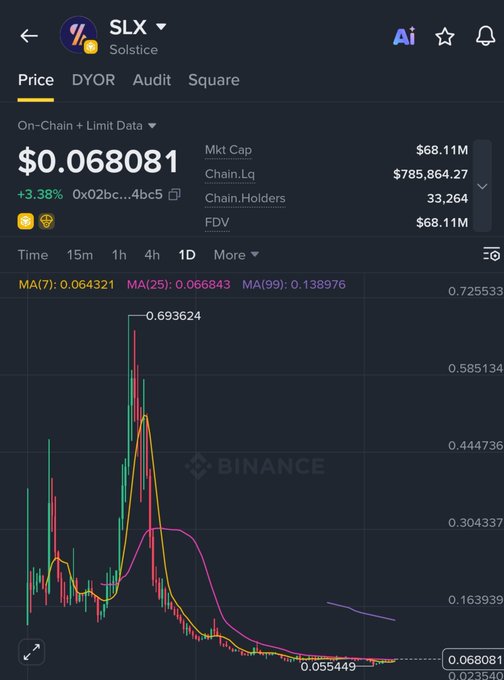 A cryptocurrency price chart from Binance for the token 'SLX' (Solstice) showing a current price of $0.068081, market cap of $68.11M, and a 1D chart with a notable peak near 0.693624.