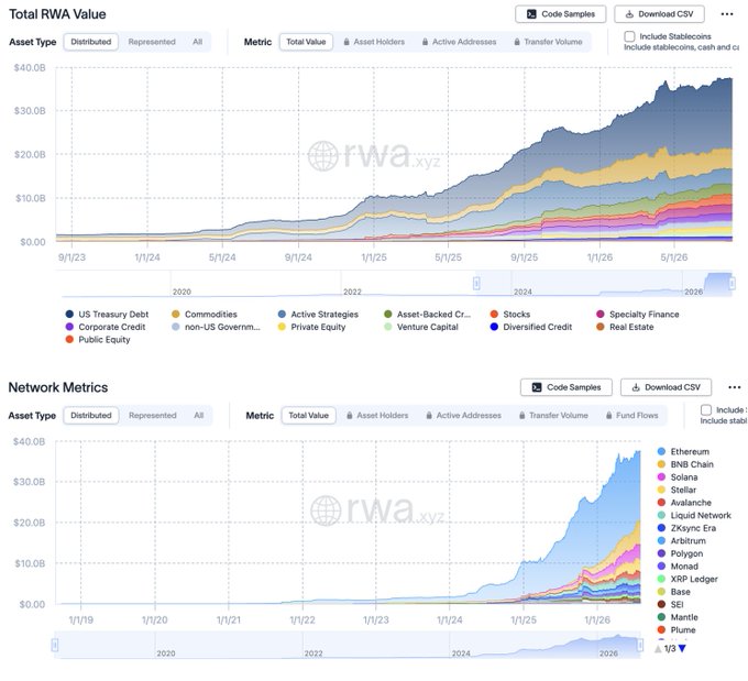 rwa.xyz charts showing Total RWA Value reaching ~$40.0B by 5/1/26, broken down by asset type (US Treasury Debt, Commodities, Private Equity, etc.) and Network Metrics led by Ethereum, with both charts trending sharply upward since 2024.