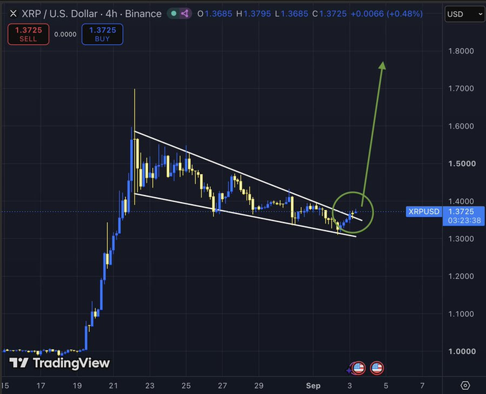 A TradingView 4-hour candlestick chart of XRP/USD on Binance shows XRP at $1.3725 (+0.48%), featuring a descending bull flag pattern with a green circle highlighting the potential breakout point and an arrow projecting upside targets near $1.7500. The chart visually reinforces the post's bullish thesis, illustrating XRP's slow upward breakout from its consolidating flag structure, mirroring the similar setups mentioned for Bitcoin heading toward $85K and ETH's bull flag formation.