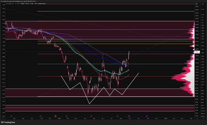 A TradingView chart of $NOW (ServiceNow) on a 1-day timeframe shows a multi-month downtrend with recent price action forming a potential bottoming/base pattern near the $85–$90 support zone, suggesting the post's bullish "send it" sentiment targets a reversal from this consolidation area toward higher resistance levels around $100+.

Key visible elements: price range roughly $75–$110, moving averages (MA 20/50/100/200) sloping downward, horizontal support/resistance lines, a white zig-zag pattern highlighting the swing lows, and a volume profile on the right showing heavy accumulation in the lower price zone.