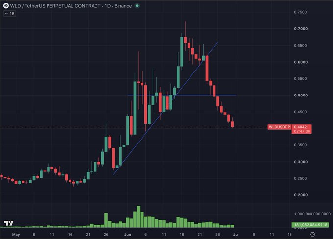 A Binance daily candlestick chart for WLD/USDT Perpetual Contract shows a steep downtrend from a peak near $0.70 to the current price of $0.4042, with the price breaking below an ascending trendline and horizontal support around $0.50—visually illustrating the relentless selling pressure mentioned in the post.