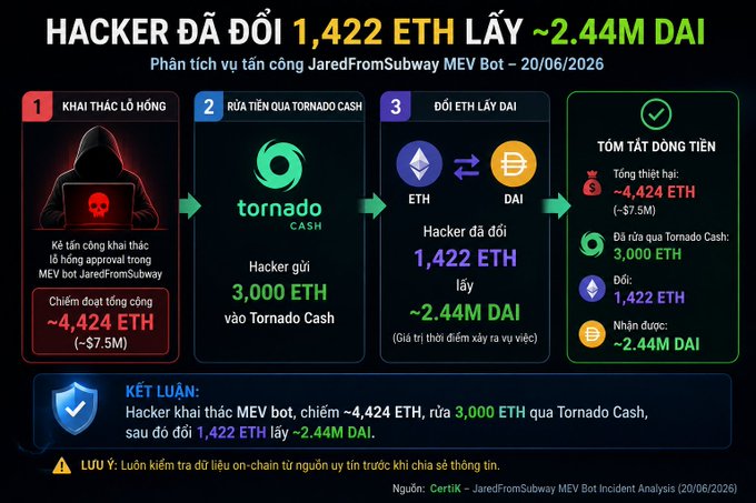 The infographic, sourced from CertiK's analysis dated 20/06/2026, illustrates the JaredFromSubway MEV bot exploit, showing how the hacker exploited an approval vulnerability to steal ~4,424 ETH (~$7.5M), laundered 3,000 ETH through Tornado Cash, and swapped 1,422 ETH for ~2.44M DAI. It visually breaks down the attack flow into three stages—exploitation, laundering via Tornado Cash, and ETH-to-DAI conversion—aligning with the post's summary of the incident's total losses.